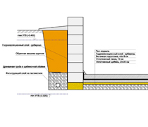 Схема защиты фундамента от подземных и поверхностных течений